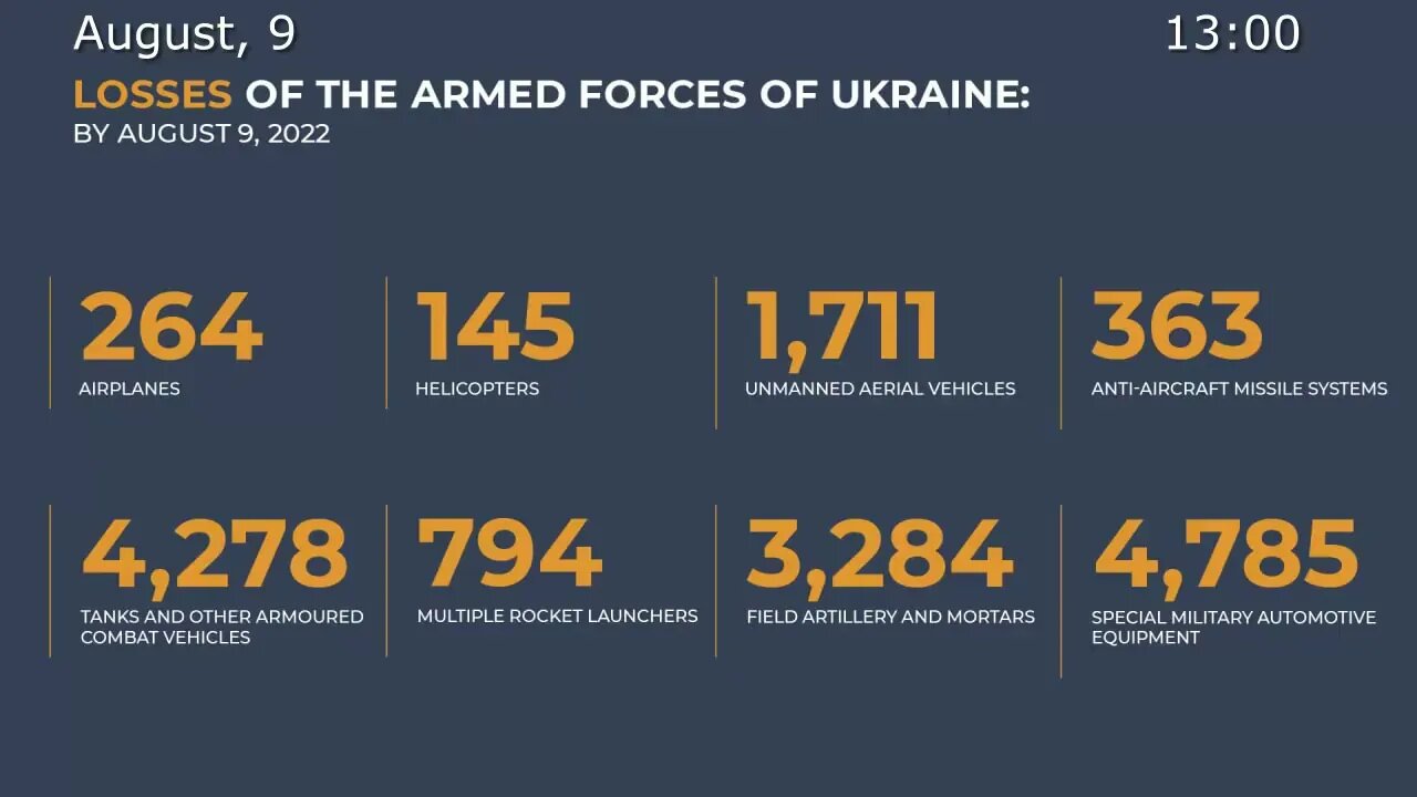 Russia's MoD August 9th Daily Special Military Operation Status Update