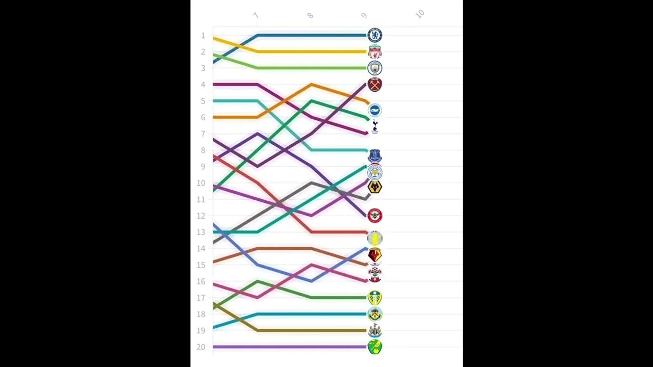 Intresting premier League Table