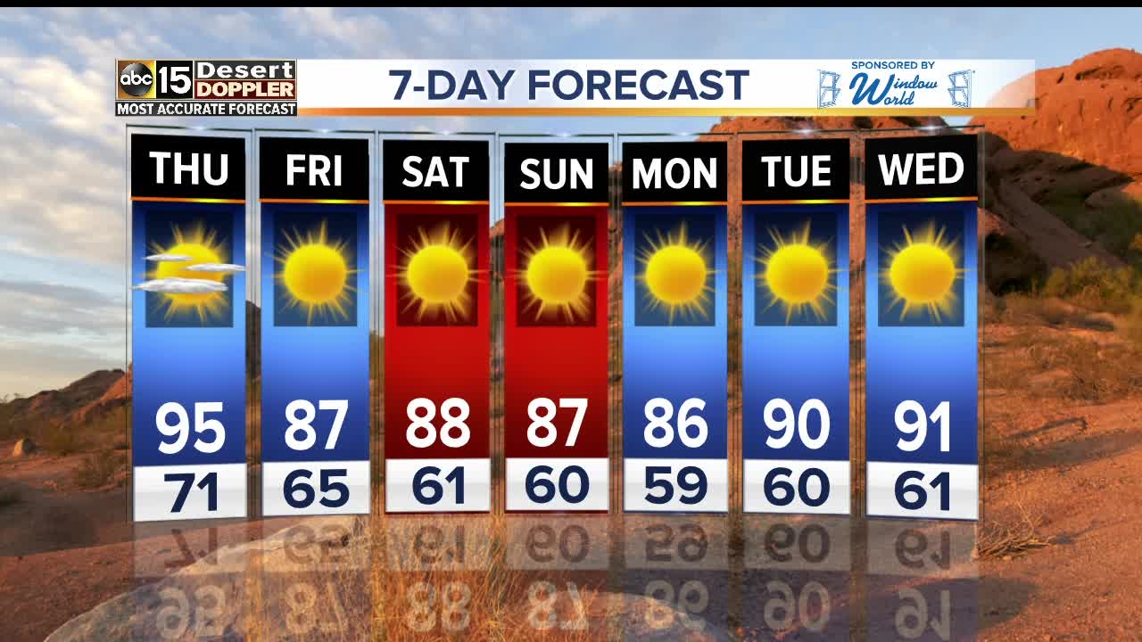 Warmest day of the week!