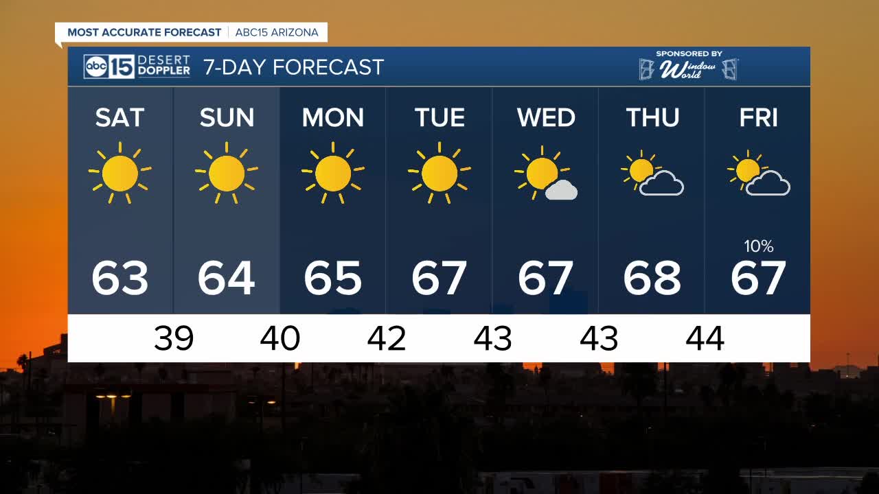 Cold mornings and mild afternoons this weekend