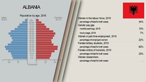 Albania. Brief information about the country and economic indicators | Shqipëri.Treguesit ekonomikë