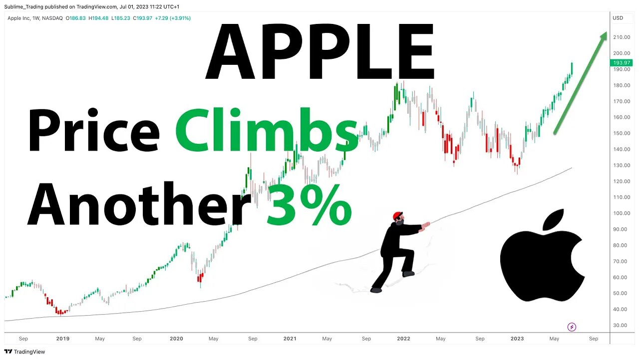 Apple Shoots Up Another 3% Adding Further Profit To Early Investors