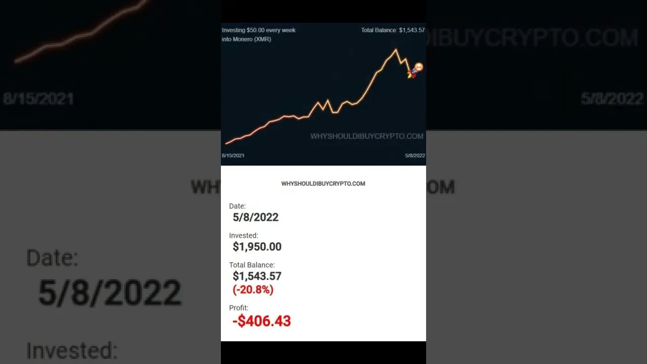 Investing $50 every week in Monero