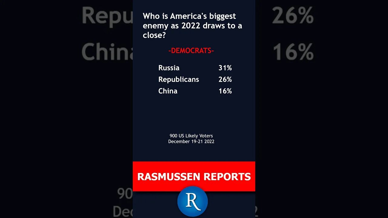 Rasmussen Poll: America's Biggest Enemy: Nearly 40% of Independents Now Say Republicans and Democrats