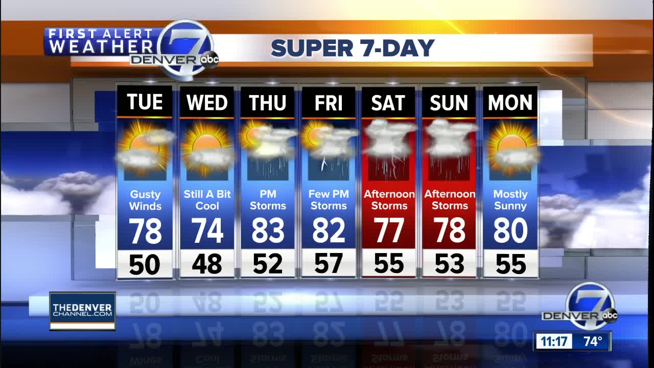 Another nice day in Denver with sunshine and 70s, with more storms later in the week