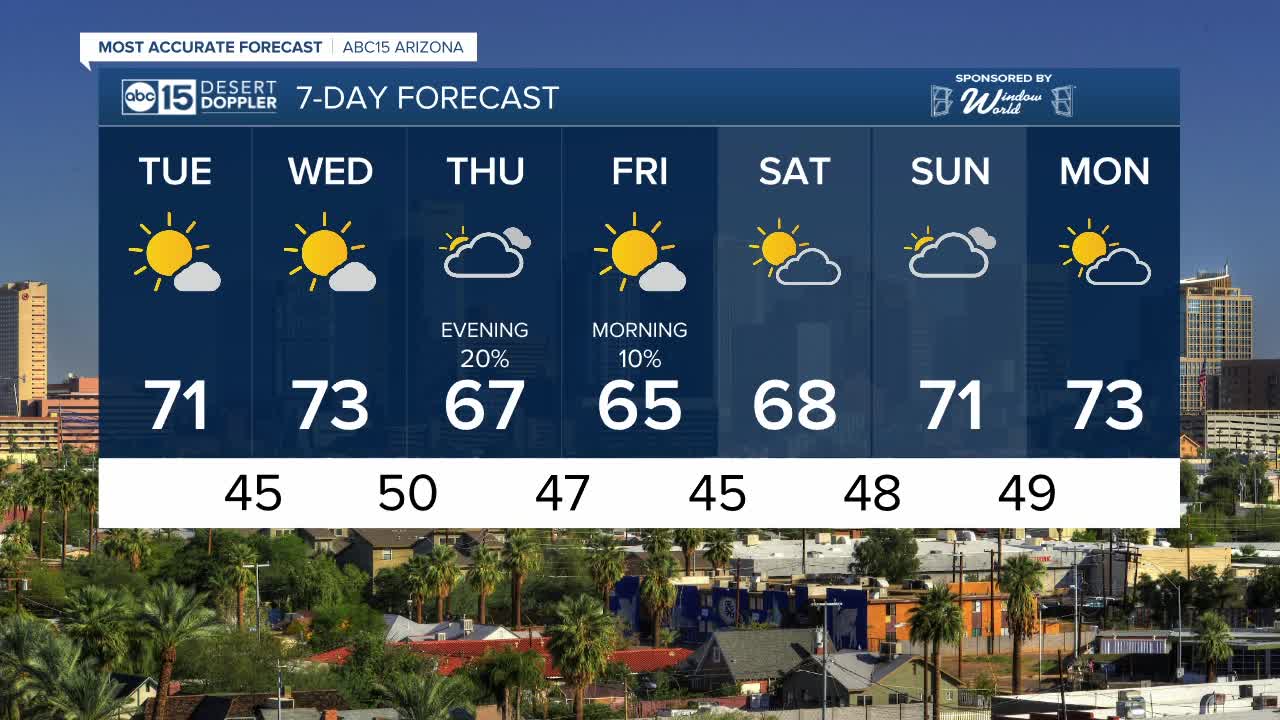 FORECAST: Warmer weather on the way