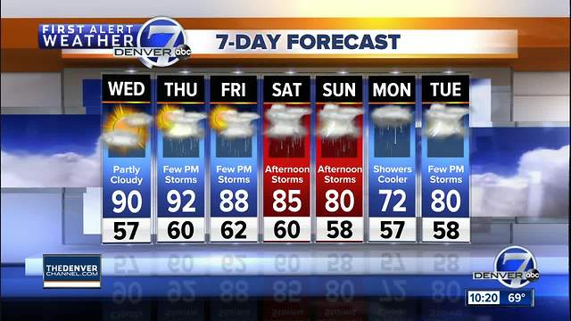 Getting hotter with storms returning to Denver