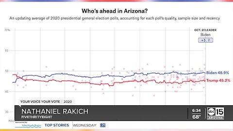 All eyes are on the Presidential polls in Arizona