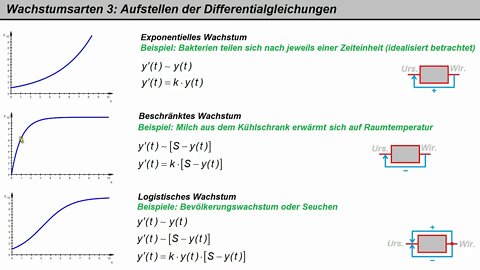 Wachstumsfunktionen 3 ► Differentialgleichungen herleiten