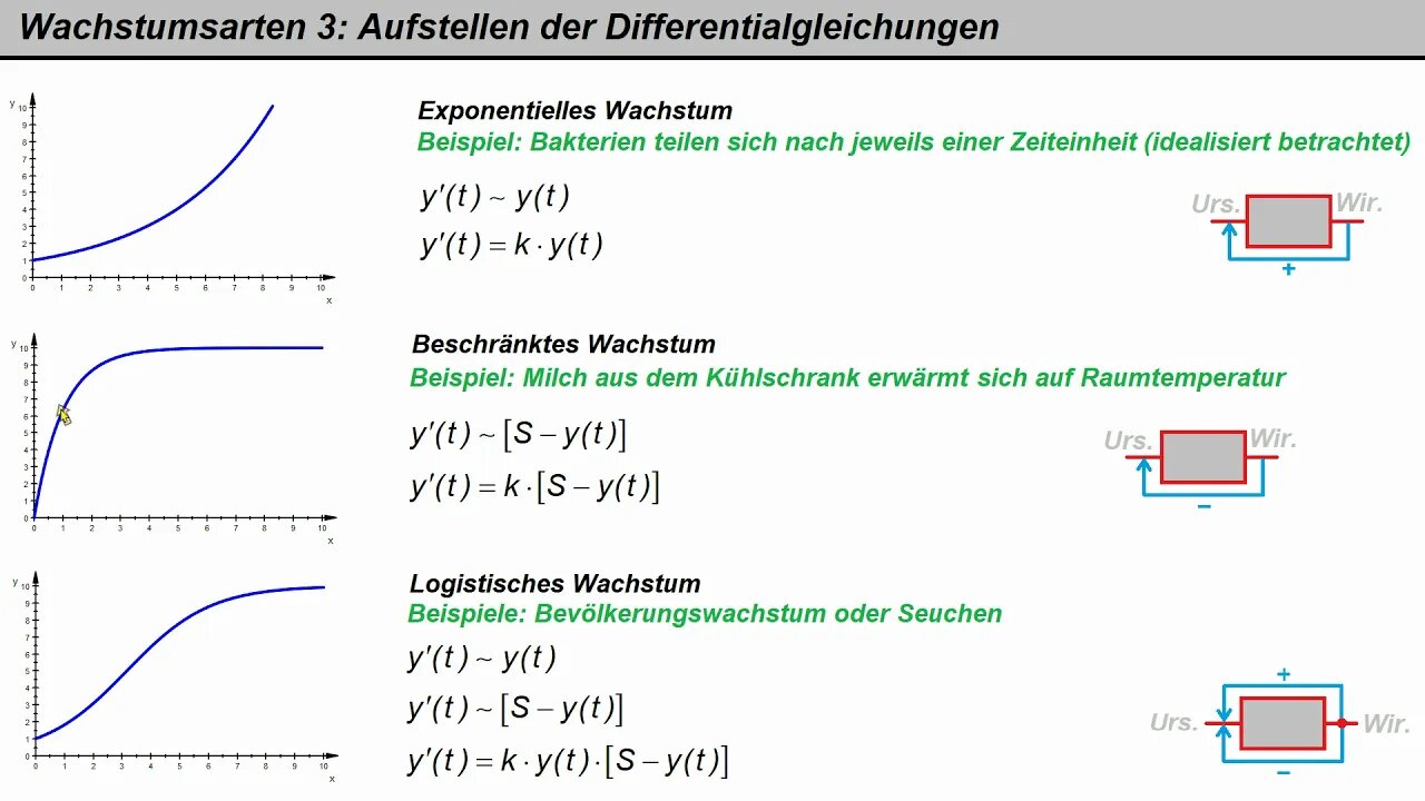 Wachstumsfunktionen 3 ► Differentialgleichungen herleiten