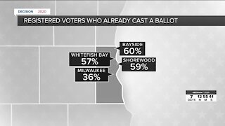 High precentage of ballots already cast