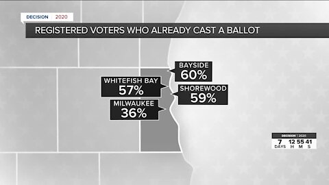 High precentage of ballots already cast