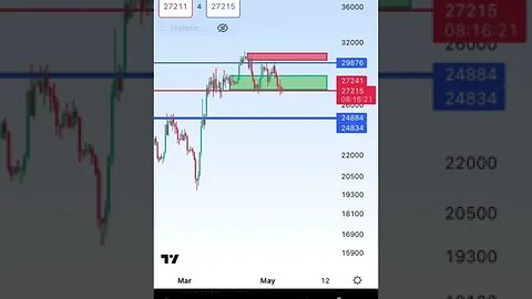 Bitcoin Technical analysis #shorts #Bitcoin