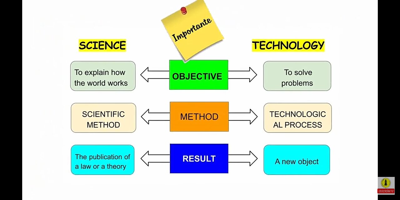 Science and technology