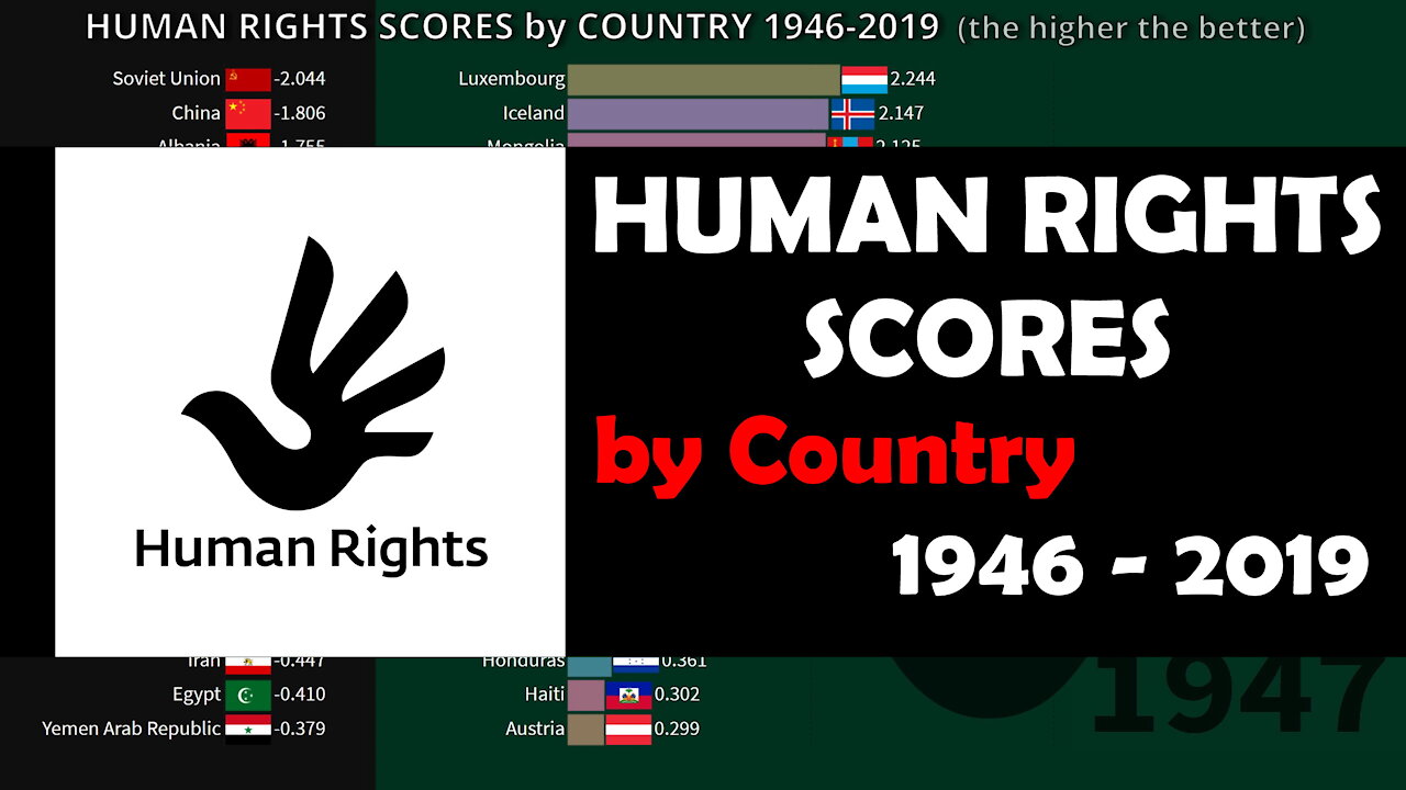 Human Rights Scores by Country 1946-2019