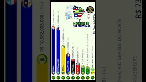 Estados Mais Ricos do Nordeste | PIB Nominal