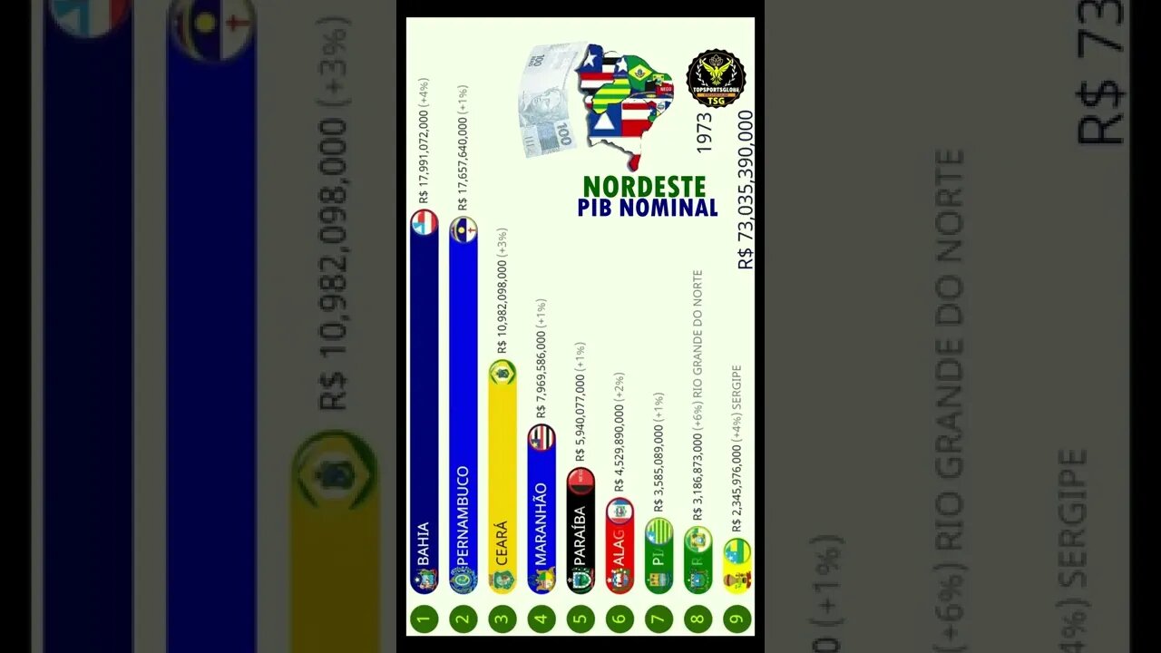 Estados Mais Ricos do Nordeste | PIB Nominal