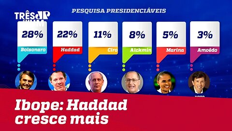 Ibope: Bolsonaro marca 28% e Haddad tem 22%