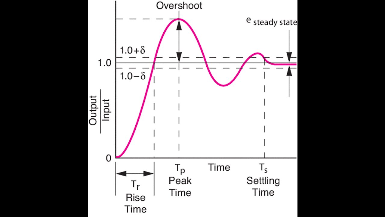 Lesson 8 - Feedback Control of First-Order Systems: Steady-State Error.