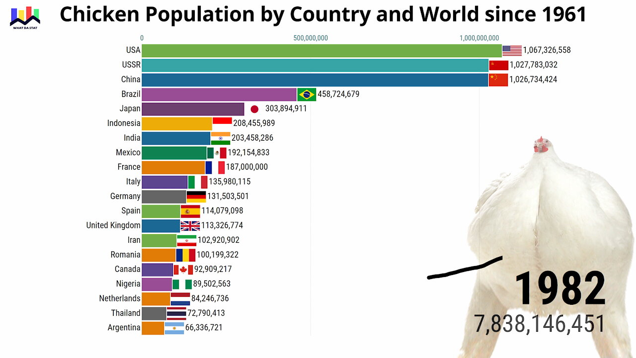 Chicken Population by Country and World since 1961