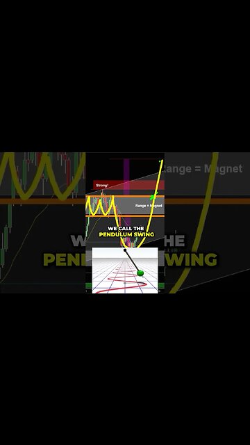 This *Pendulum Swing* Can Lead to BIG PROFITS in Range Markets 💰