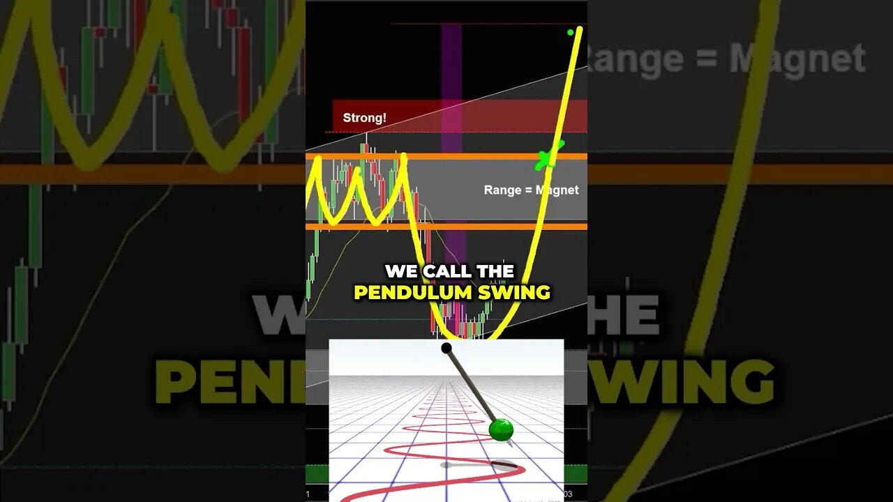 This *Pendulum Swing* Can Lead to BIG PROFITS in Range Markets 💰