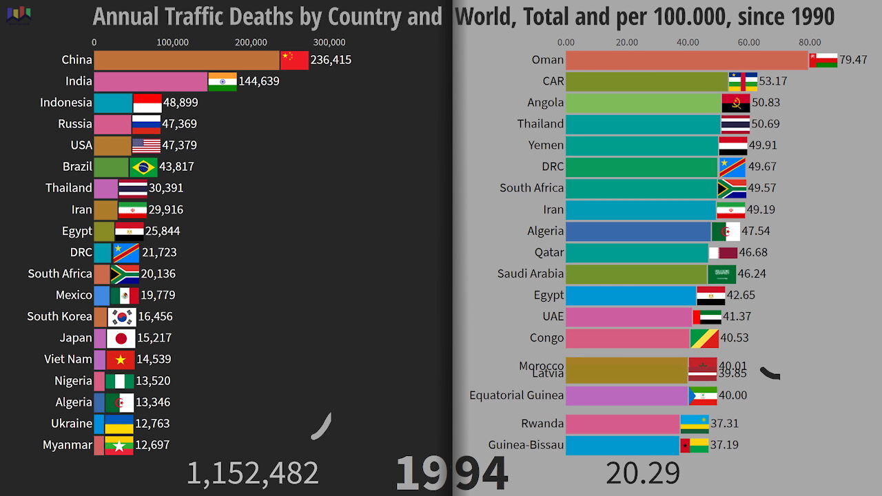 Traffic Deaths by Country and World since 1990