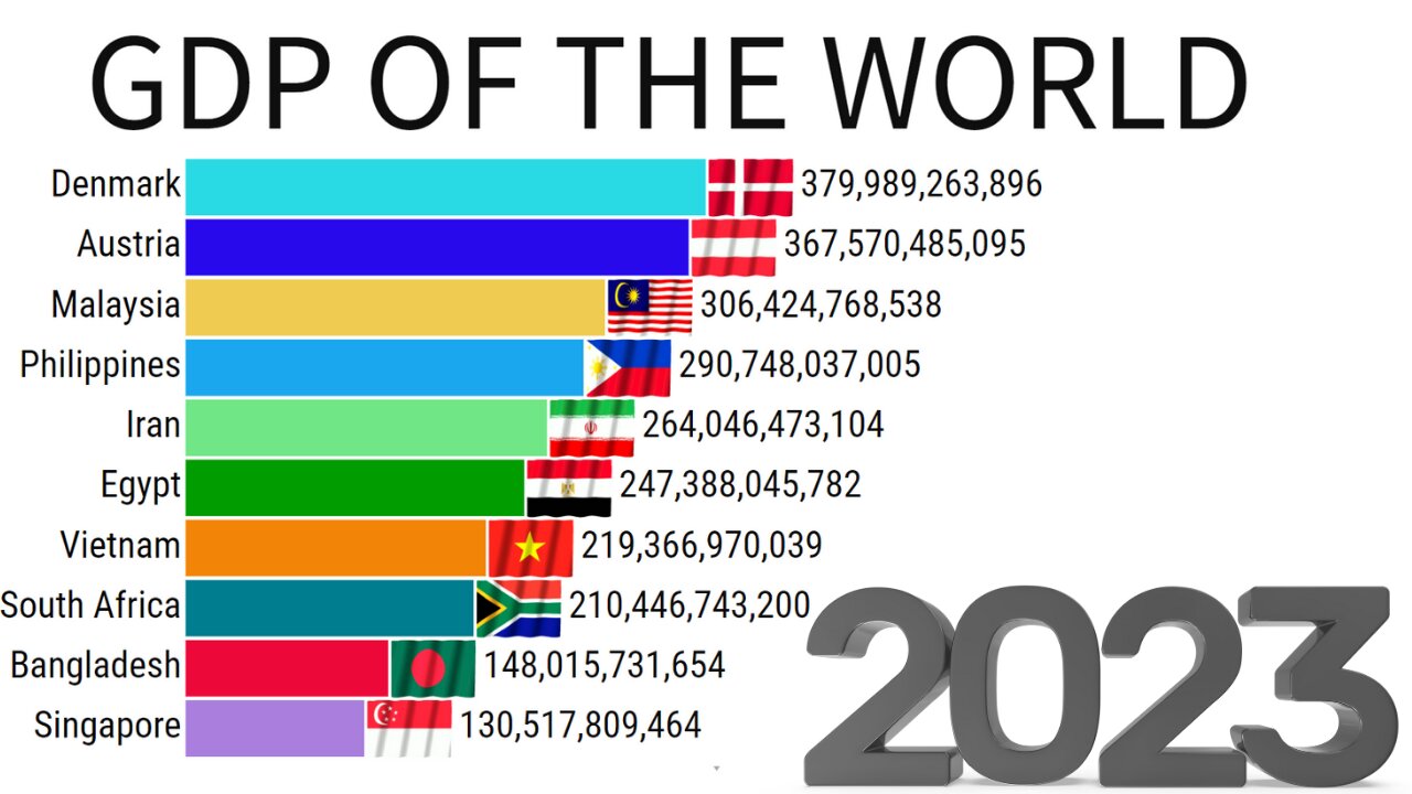 Gdp Of The World | Gdp Ranking | Gdp Of India | ZAHID IQBAL LLC