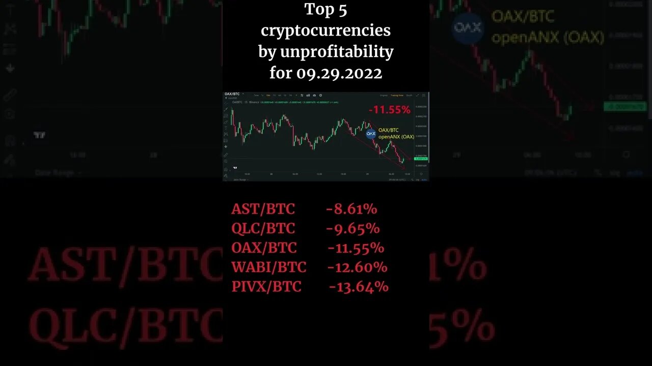 Top 5 cryptocurrencies by unprofitability for 09 29 2022 Binance Bybit PIVX PIVX Tael WABI openANX