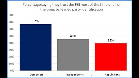 Poll: Most Republicans Distrust the FBI