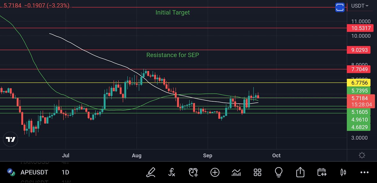 APE Coin Price Levels