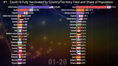 💉 Covid-19 Fully Vaccinated by Country Total and Share of Population 03.06