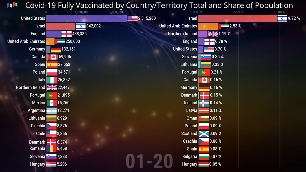 💉 Covid-19 Fully Vaccinated by Country Total and Share of Population 03.06