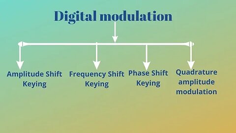 Dr Charles Lubobya- EEE 4682 Digital modulation schemes