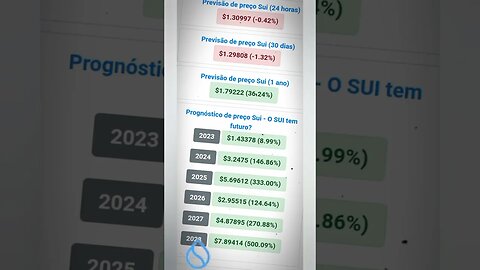 Sui previsão de preço até 2028 será que compensa investir em Sui ?