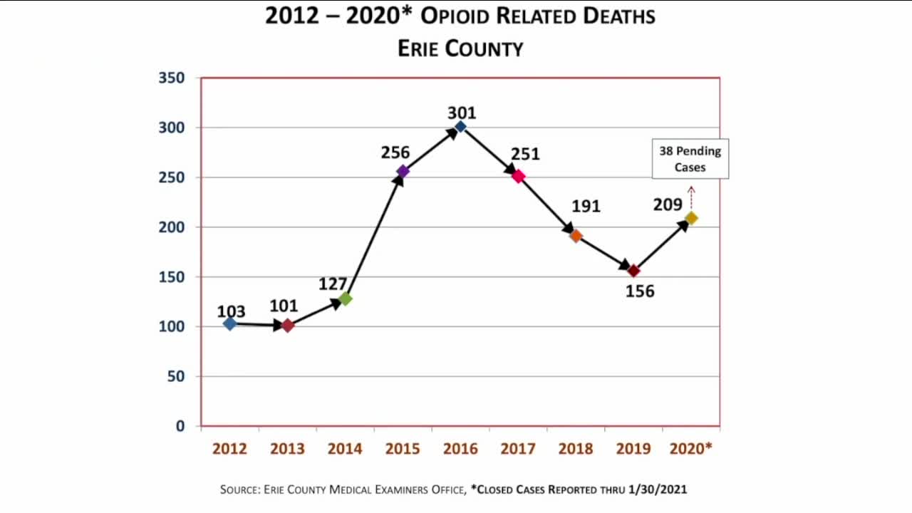 Opioid related deaths saw increase in 2020