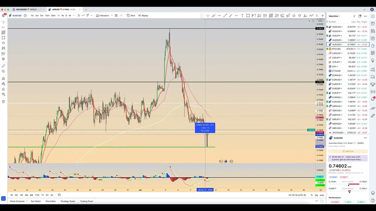 Chart Review: April 9 - Forex