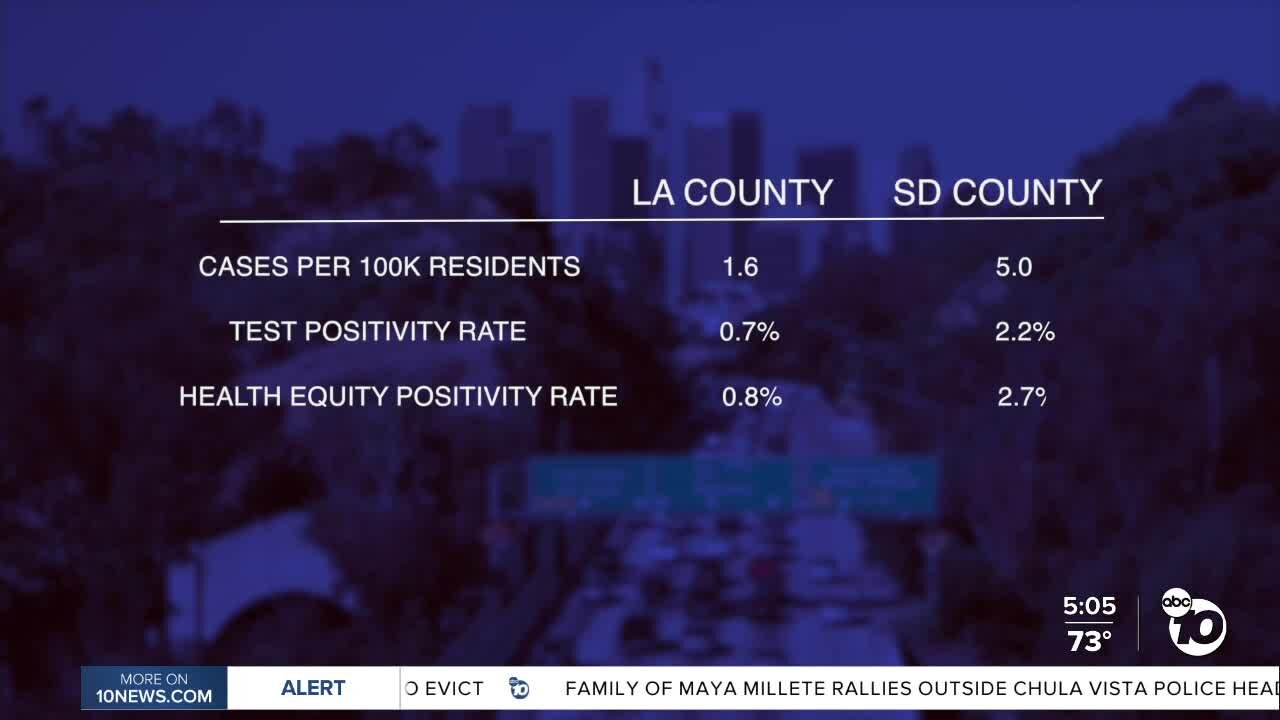 In-Depth: Why is San Diego County lagging behind LA in reopenings?