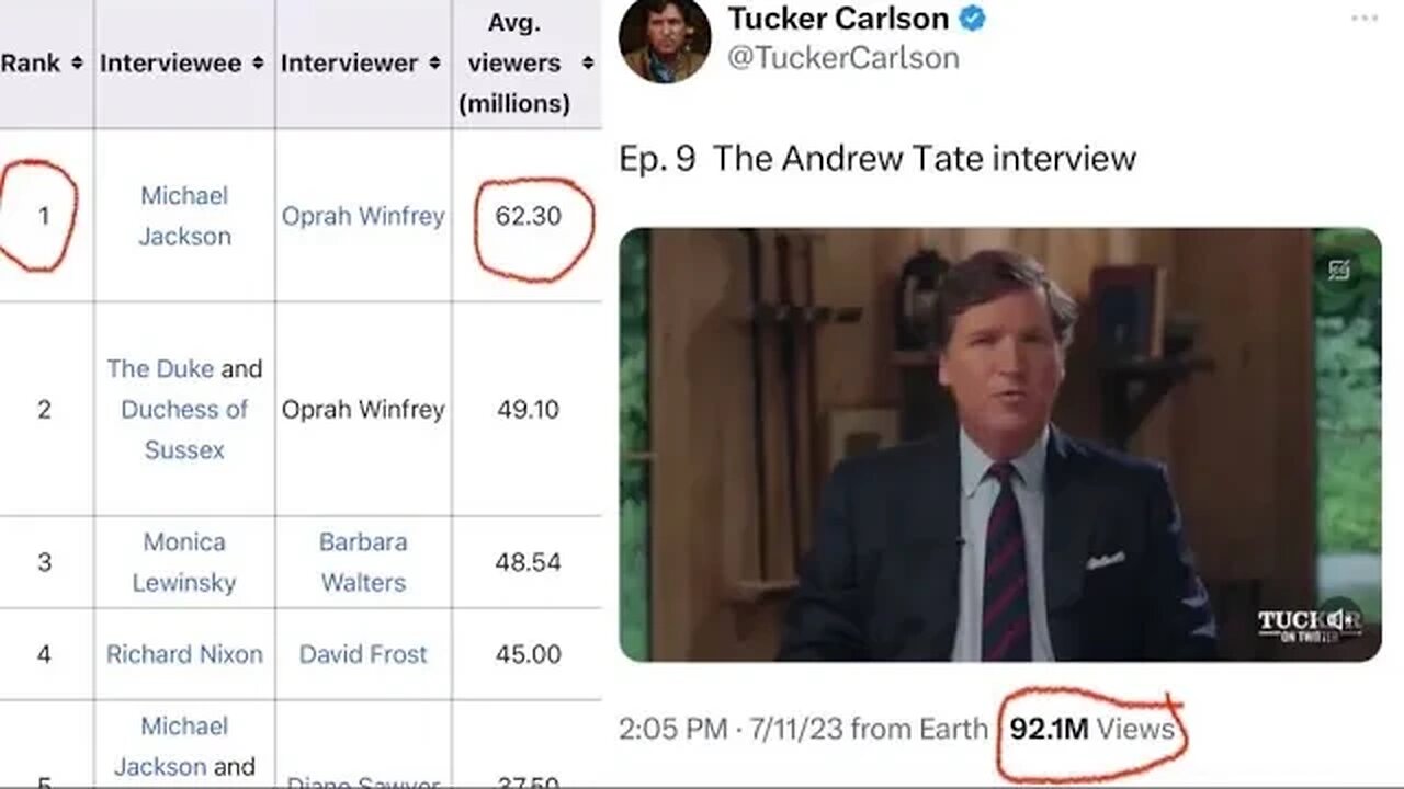 Is Tucker Carlson's Tate Interview Breaking World Records?