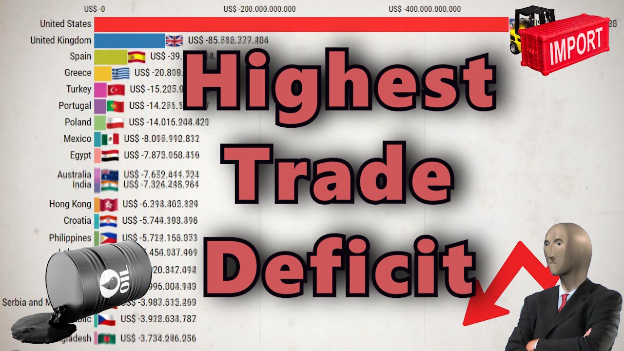 The 20 countries with the highest trade balance deficit