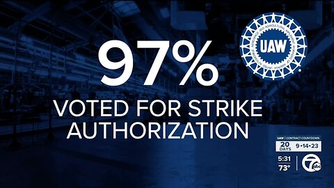 97% of UAW workers vote to authorize a strike against the Big 3