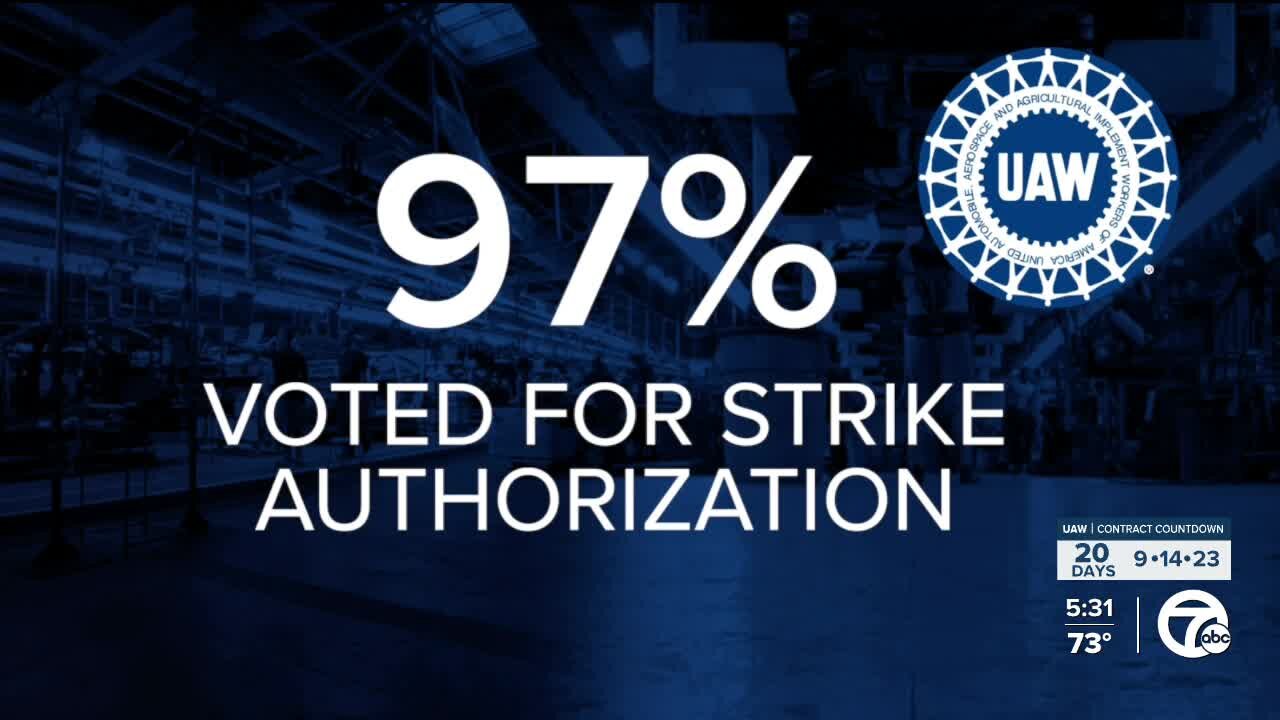 97% of UAW workers vote to authorize a strike against the Big 3