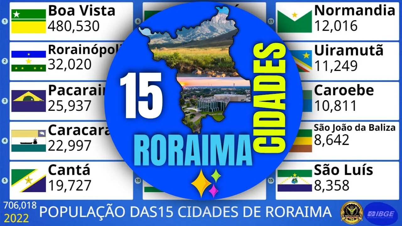 População das 15 Cidades do Estado de Roraima