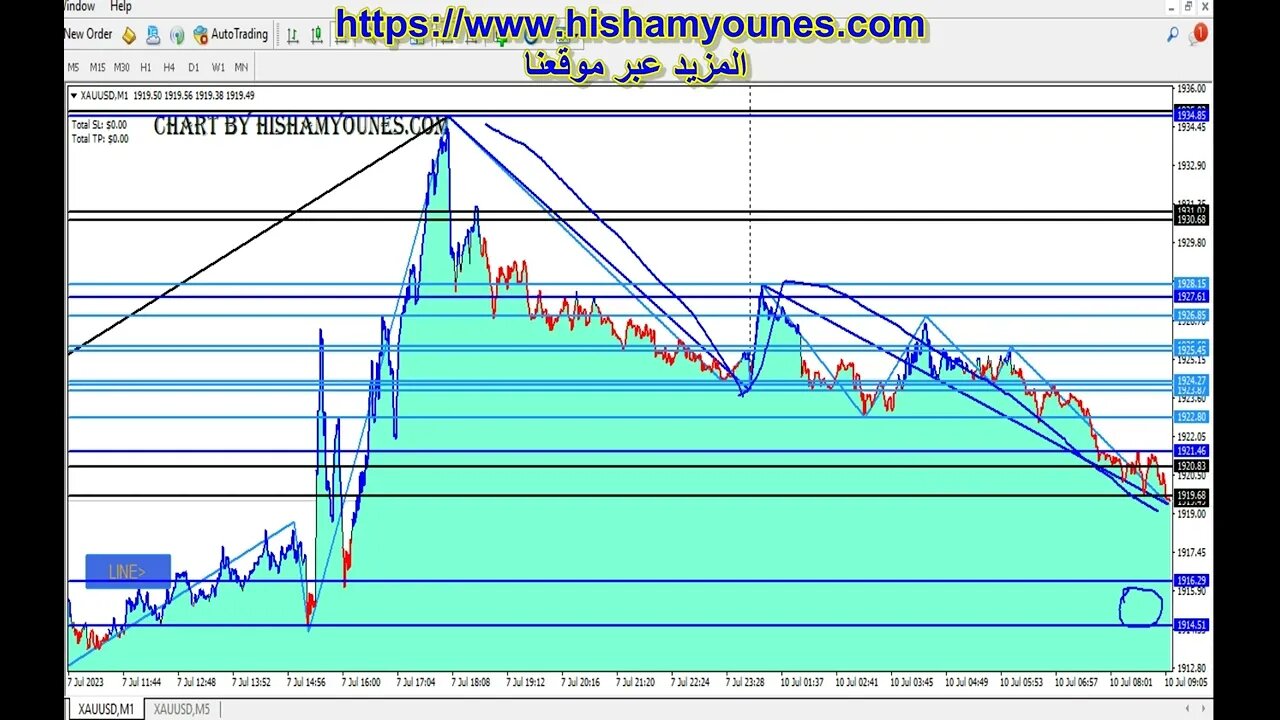 #توصية تداول الذهب اليومية 10 يوليو