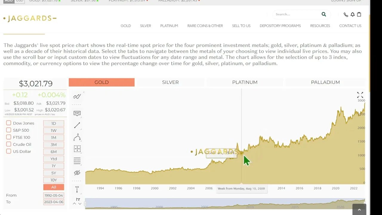 政府正在購買黃金，黃金價格約為每盎司 3000 美元