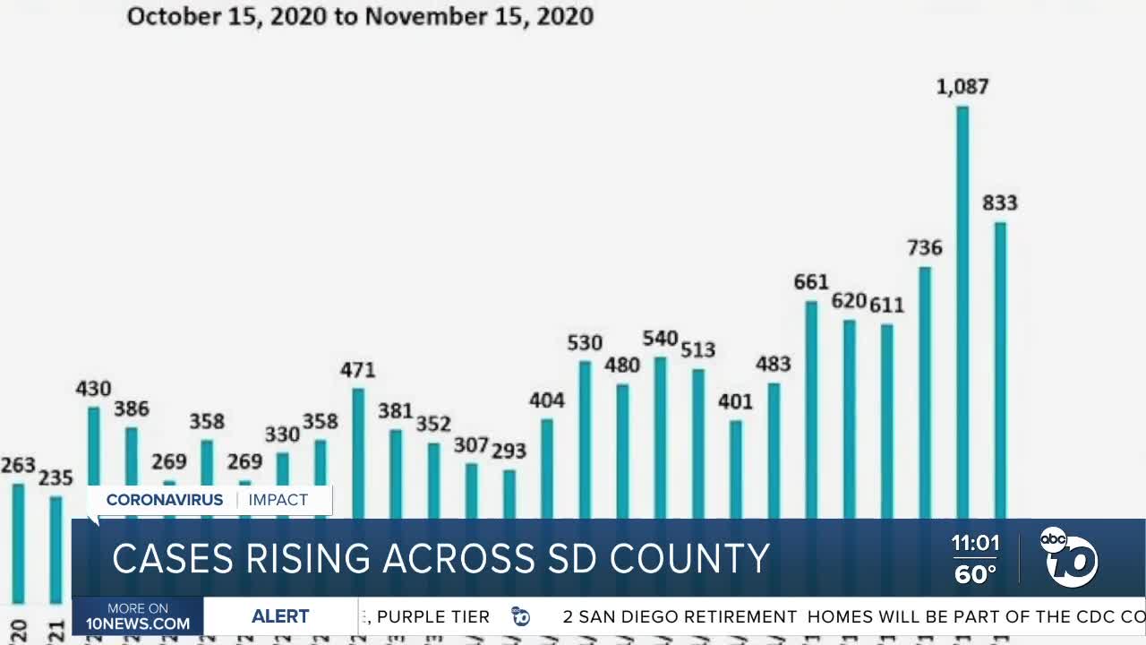 COVID-19 cases rising in San Diego County