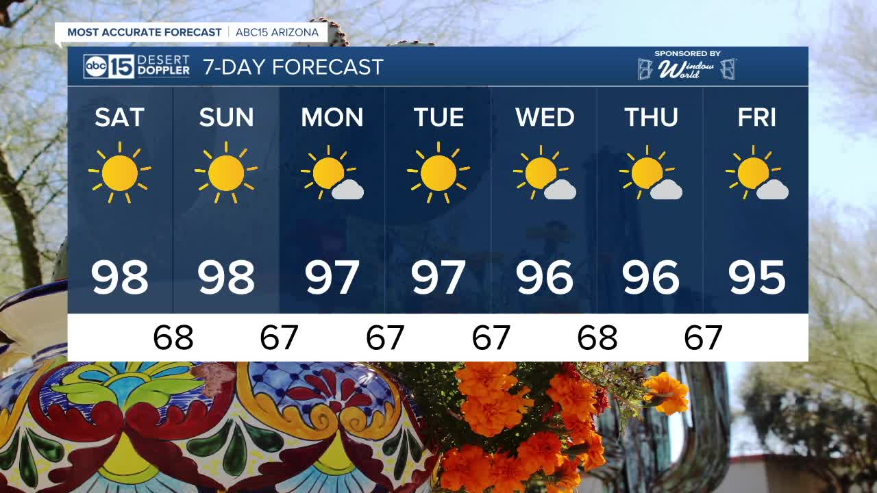 Temps staying above average, but no triple-digits