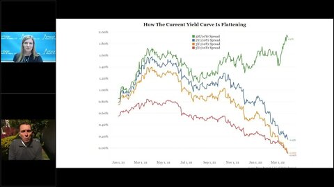 Talking Data Episode #124: What is the Yield Curve Telling Us?
