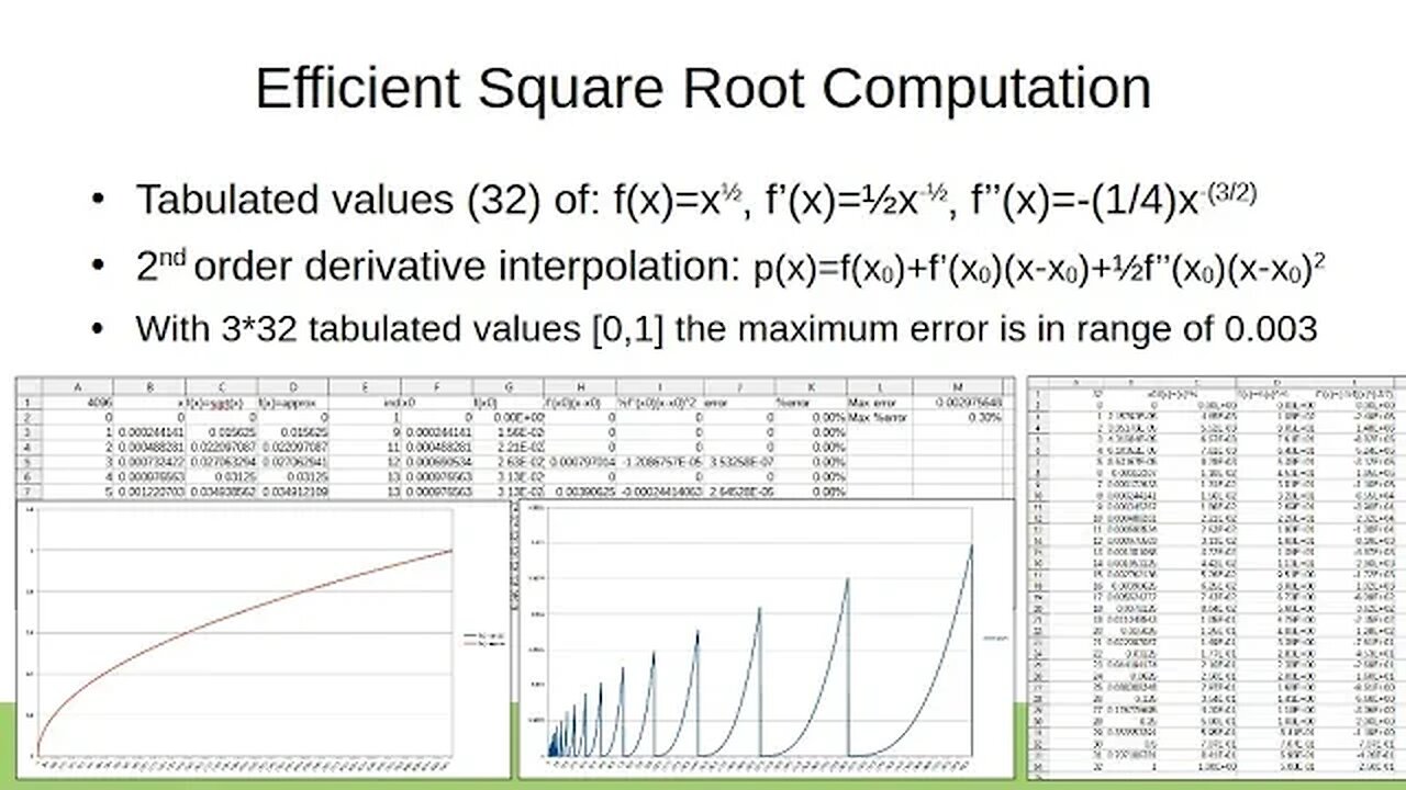 Efficient Square Root Computation