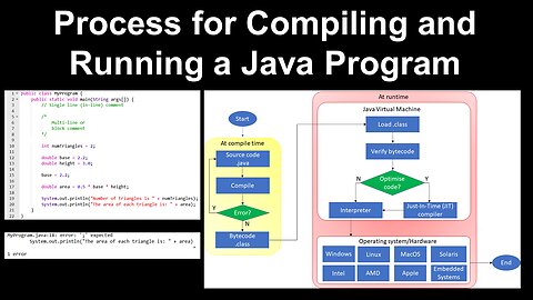 Java Program, Compiler, Runtime - AP Computer Science A